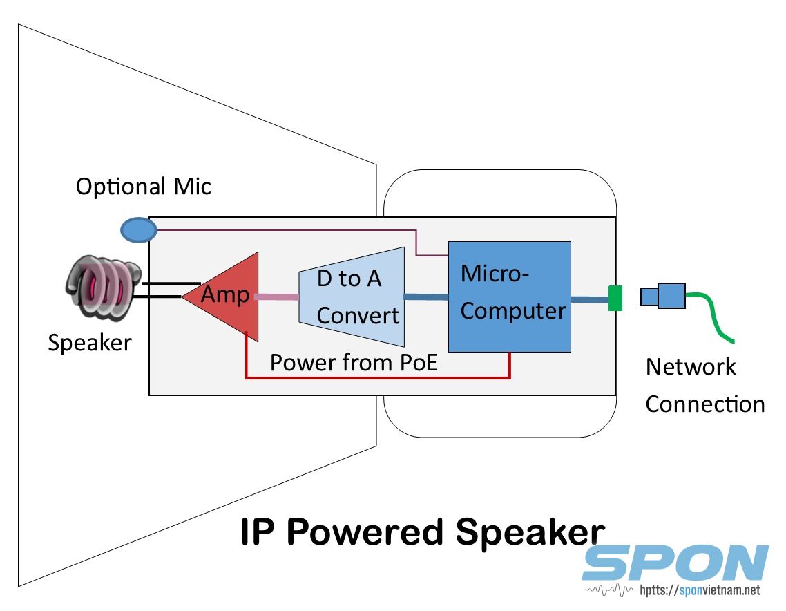 Loa âm trần IP, loa gắn trần IP