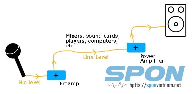Mức Mic - Mic level - Mức tín hiệu Micro