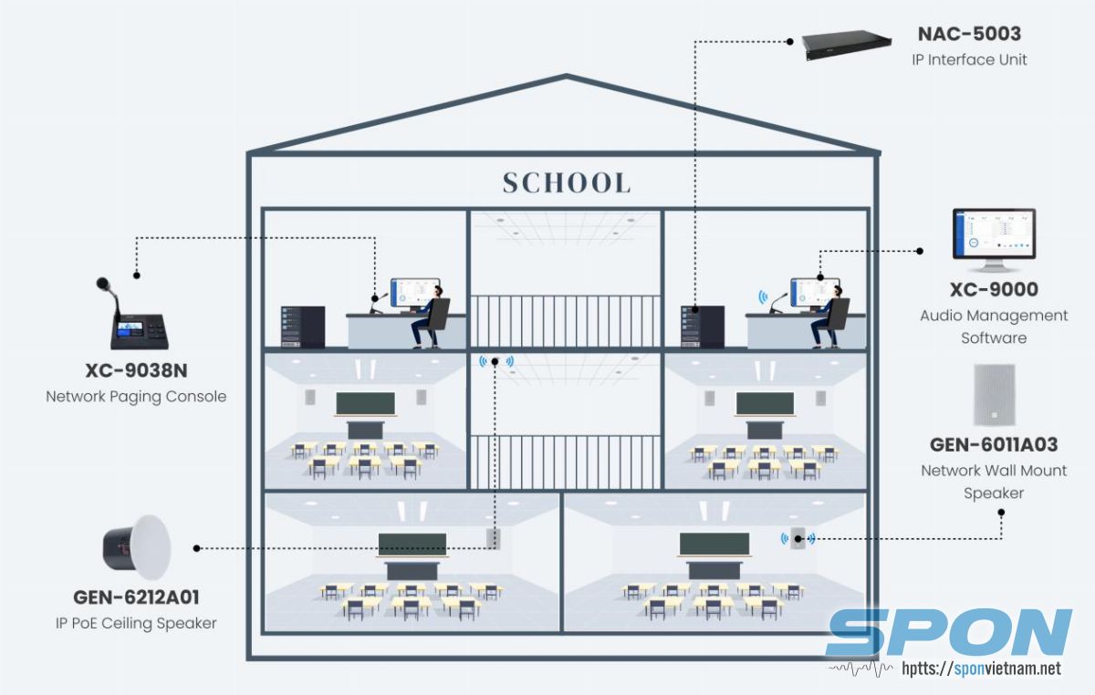 Giải pháp âm thanh IP SPON cho trường học, lớp học Giải pháp âm thanh IP SPON cho trường học, lớp học