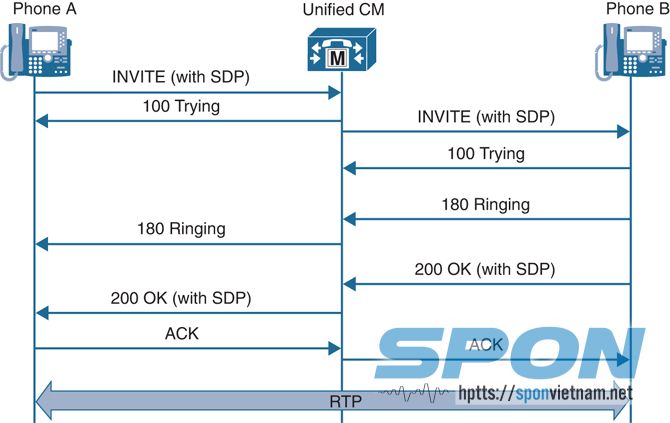 Giao thức SIP hoạt động như thế nào?