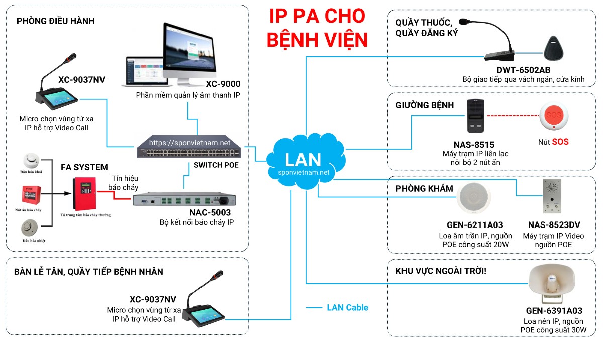 Giải pháp âm thanh gọi y tá, bệnh nhân, thông báo, báo cháy cho bệnh viện