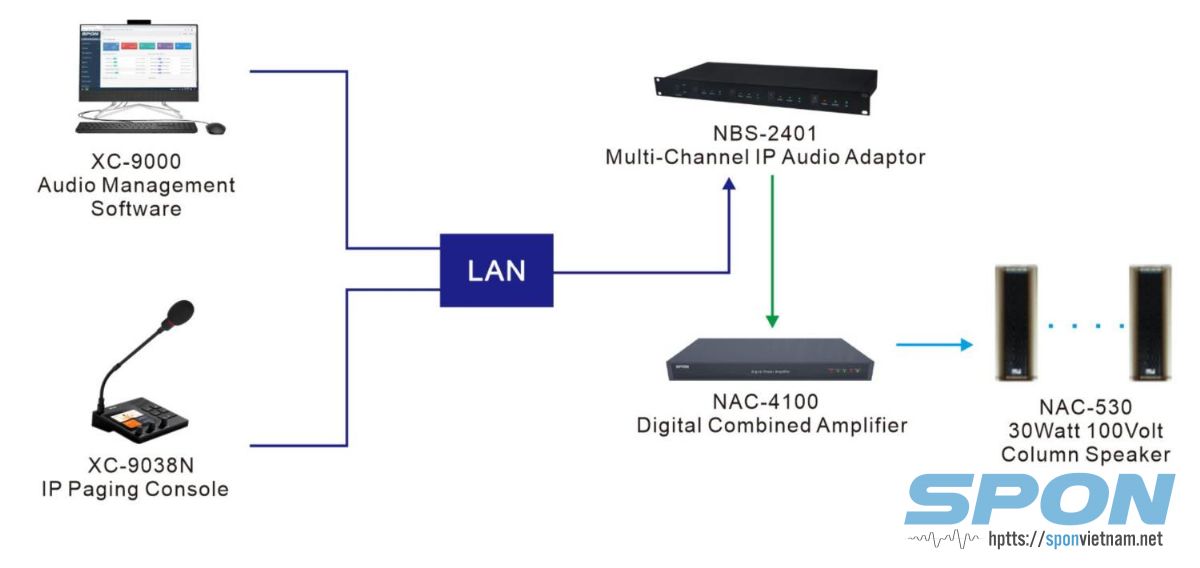 Kết nối NAC-4100 với hệ âm thanh IP Kết nối NAC-4100 với hệ âm thanh IP
