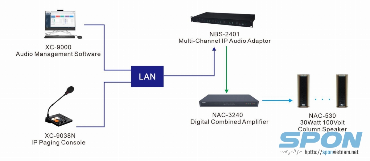 Sơ đồ kết nối Amply số 240W SPON NAC-3240 Sơ đồ kết nối Amply số 240W SPON NAC-3240