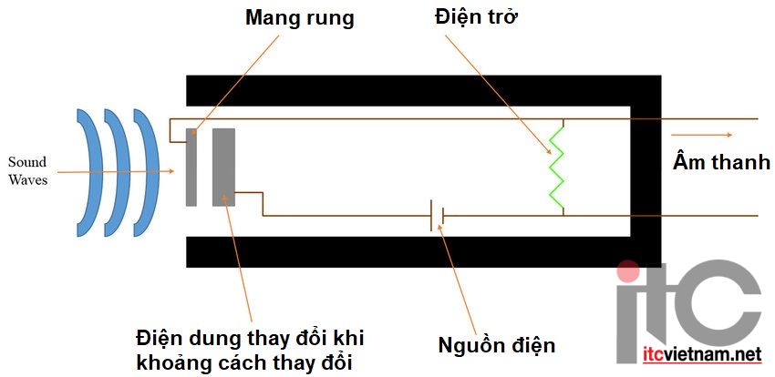 Micro điện dung - Micro tụ điện - Micro condenser